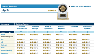 JD Power and Associates Ranks iPhone First Among Smartphones in Customer Satisfaction
